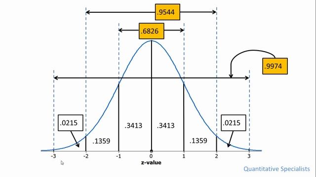 Normal Distribution and z-Scores - 68, 95, 99.7 Rule - Introductory Statistics (Part 2) смотреть онлайн