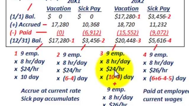 Current Liabilities Accounting (Compensated Absences, Employee Vacation, Sickness & Holiday Pay)
