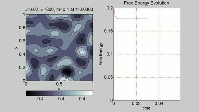 Sigma comparison (2D): sigma = 800 (disorder) смотреть онлайн