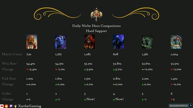 Dota 2 Update: Meta Heroes 7.32d Patch (Feb 25, 2023) смотреть онлайн