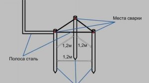 Проверка контуров заземления.