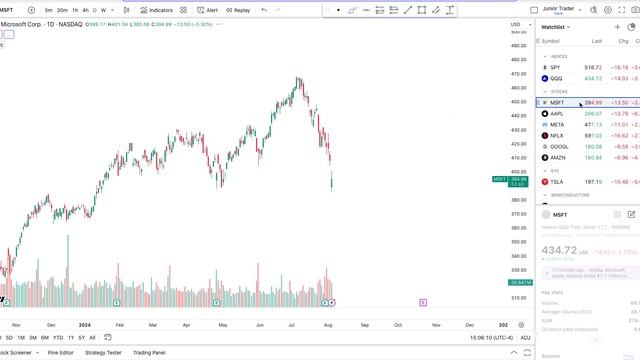Stock Market Crash | SPY & QQQ | Microsoft | Apple | Amazon | Meta | Google | Netflix смотреть онлайн