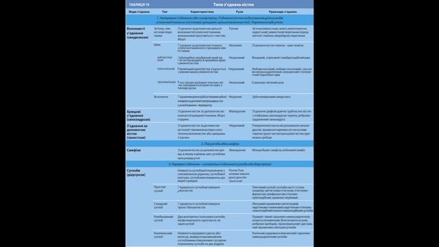 67. Система з'єднань кісток - AnatomUa_AUDIO смотреть онлайн