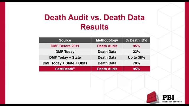 Death Audit vs. Death Data: How to get the best decedent results. | PBI Research Services Webinar смотреть онлайн