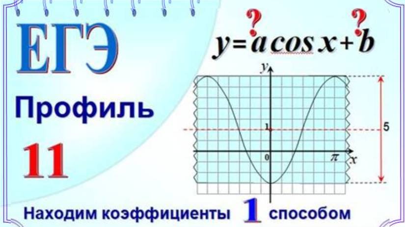 Находим коэффициенты в формуле функции y=acosx+b смотреть онлайн