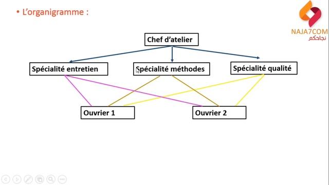 Les structures de l'entreprise смотреть онлайн