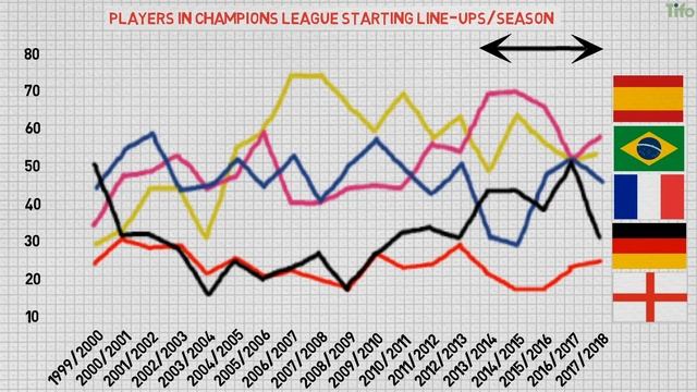 A Key Reason For England's International Failures
