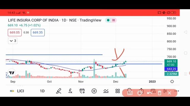 LICI share Analysis || Accumulation is going on in LICI share смотреть онлайн