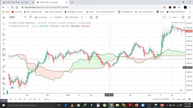 Best Combination With HEIKIN ASHI Candlestick Pattern + ICHIMOKU CLOUDS Indicator| PART 3| By #DT4B