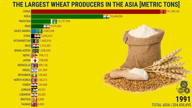 THE LARGEST WHEAT PRODUCERS IN THE ASIA смотреть онлайн