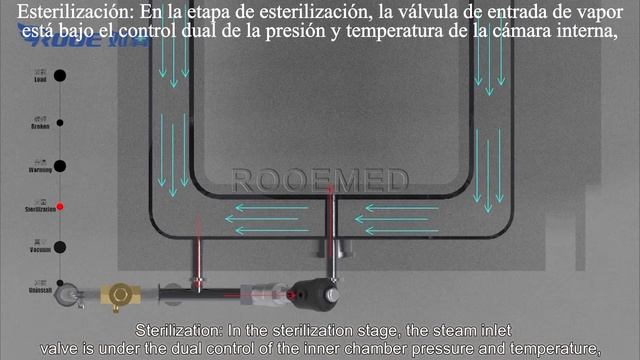 Sistemas de Tratamineto de Desechos Médicos Hospitalarios Máquina de Autoclave con Triturador смотреть онлайн