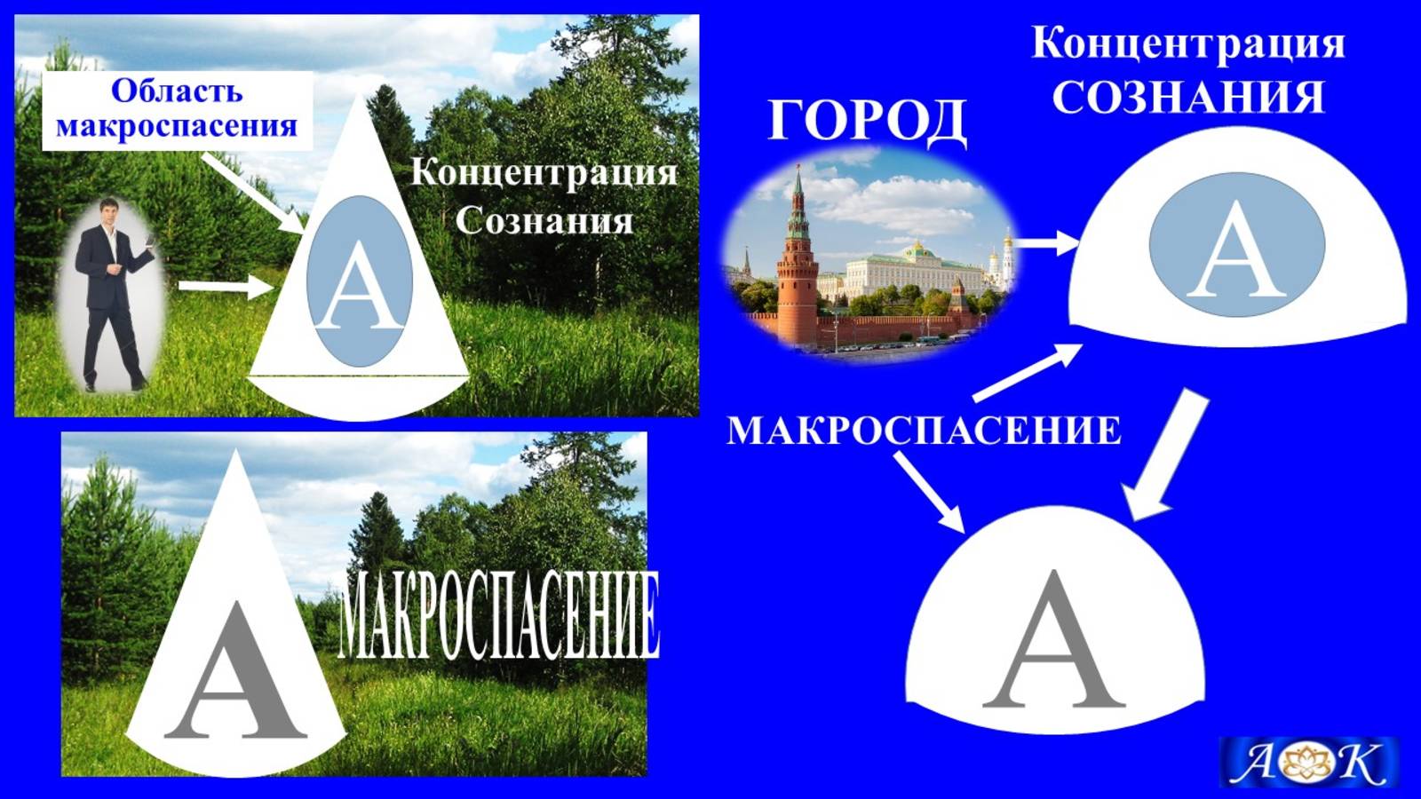 Макроспасение любого объекта "А", по лекции Г. Грабового от 26.07.2001
