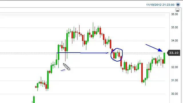 Silver Technical Analysis for November 20, 2012 by FXEmpire.com смотреть онлайн