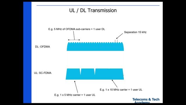 LTE Air Interface webinar смотреть онлайн