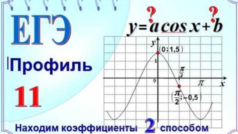 Находим коэффициенты в формуле функции y=acosx+b смотреть онлайн