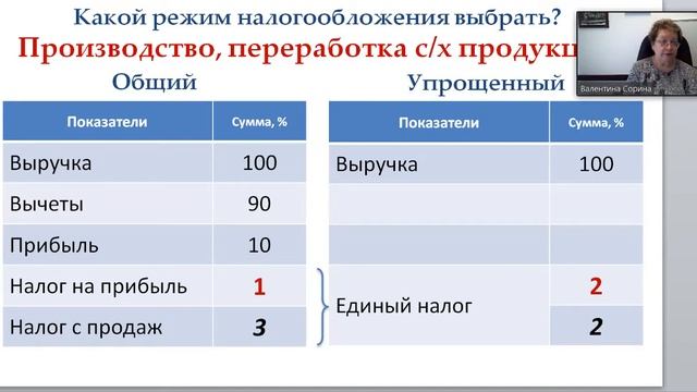 Какой режим налогообложения выгоднее