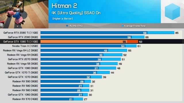Hitman 2 GPU Benchmark, 57 Graphics Cards Tested, 1080p, 1440p & 4K смотреть онлайн