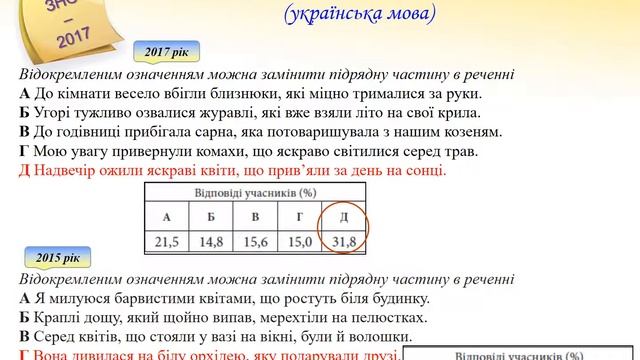 Сертифікаційна робота ЗНО з української мови і літератури смотреть онлайн