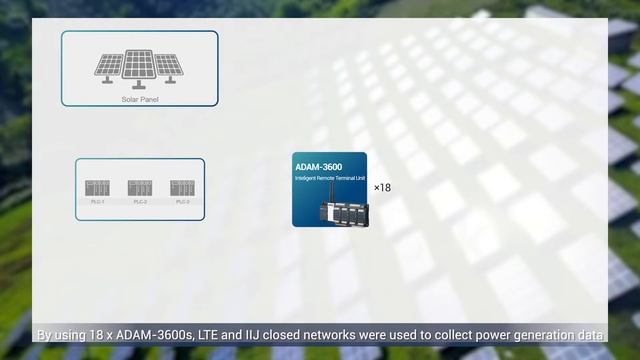 Smart Monitoring Solutions for Solar Panels, Advantech (EN) смотреть онлайн