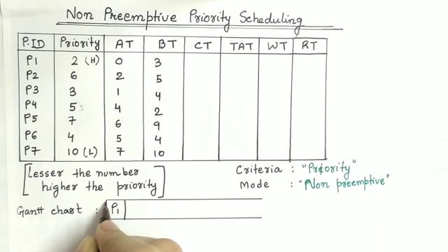 Non Preemptive Priority Scheduling | Priority Scheduling Algorithm in OS | With Example смотреть онлайн