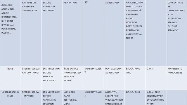 Collection, Transport & Processing of Different Clinical Sample PPT (Slide Presentation) смотреть онлайн
