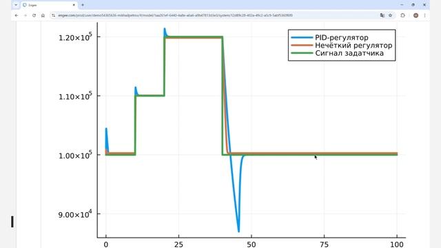 Разработка перспективных видов регуляторов для объектов управления в Engee смотреть онлайн