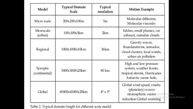 SCOPE AND SCALES OF AIR POLLUTION смотреть онлайн