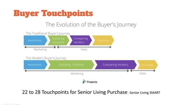 Converting Organic Leads for Life Plan Communities смотреть онлайн