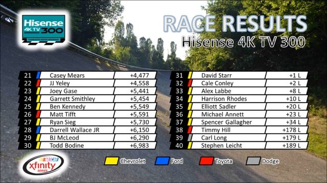 Nascar Xfinity 2017 Charlotte 300 - Race RESULTS Ryan Blaney win, Sadler DNF (Xfinity 2017) смотреть онлайн