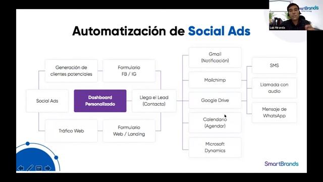 TALLER COMERCIAL Y MARKETING, CÓMO MAXIMIZAR TUS RESULTADOS | Fecha 1 смотреть онлайн