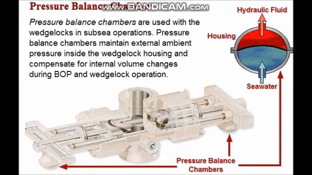 BOP TRAINING PROGRAM Session # 3 Hydraulic Locking Mechanism avi смотреть онлайн