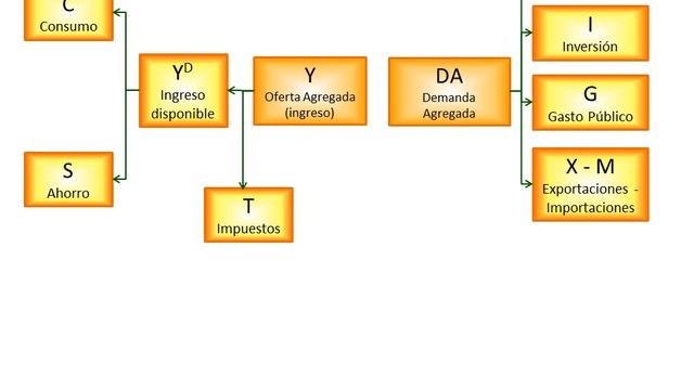 32 - Macroeconomía Demanda y Oferta Agregada смотреть онлайн