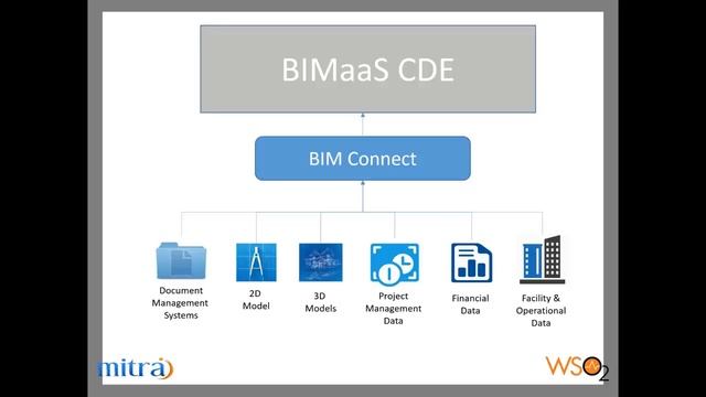 BIM to Common Data Environment: Next Generation Asset Data Integration Platform Developed смотреть онлайн
