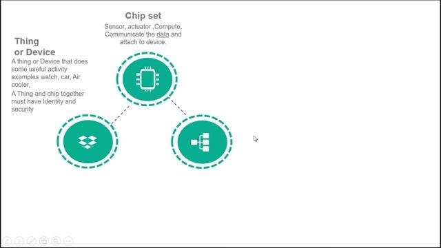 IoT Introduction -IoT Foundation components смотреть онлайн