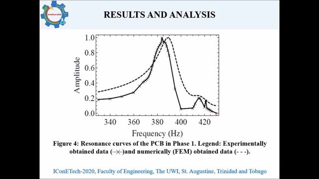 EXPERIMENTAL AND NUMERICAL VIBRATION ANALYSIS OF PRINTED CIRCUIT BOARDS. Shurland Balliram et al смотреть онлайн