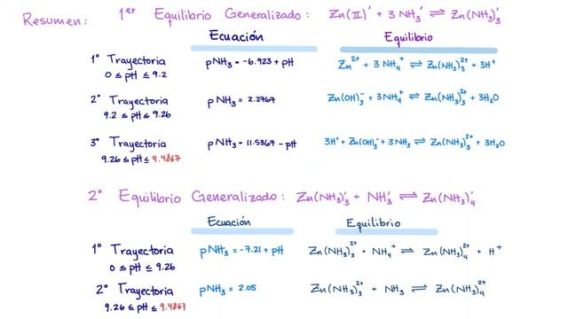 DZP pNH3 = f(pH) para Zn. Parte 4 de 4 смотреть онлайн