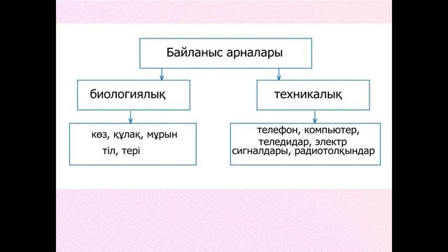 5 сынып І тоқсан, Ақпарат беру