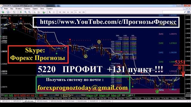 GBP/USD Прогноз Форекс на 9.02.15 на Сегодня по фунт/доллару GBP/USD смотреть онлайн