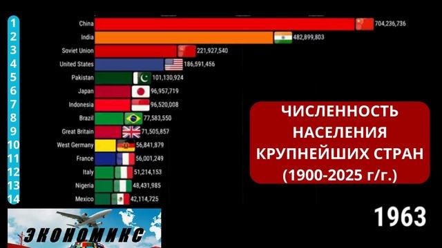 Страны по численности населения с 1900 по 2025 г.г.