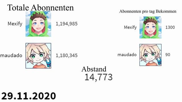Maudado vs Mexify - Entwicklung der Abonnentenanzahl | 7.11.2020 - 20.12.2020 смотреть онлайн