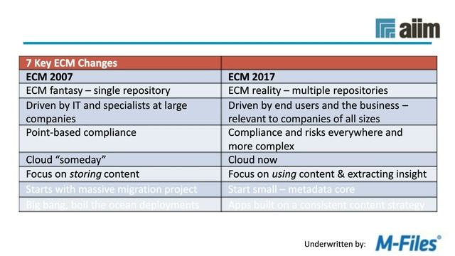 7 Key ECM Changes - A Look Ahead to 2017 смотреть онлайн