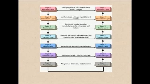 komunikasi data vidio osi protocol dan media transmisi смотреть онлайн