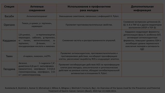СПЕЦИИ И РАК ЖЕЛУДКА: ЕСТЬ ЛИ СВЯЗЬ?
