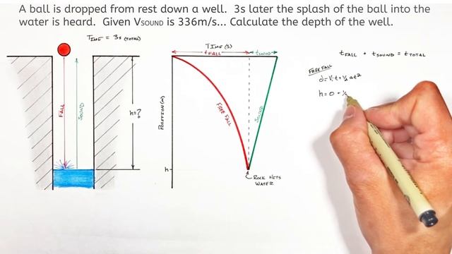 Calculate Depth of a Well Given Total Time For Object to Fall and Splash to be Heard | Kinematics смотреть онлайн