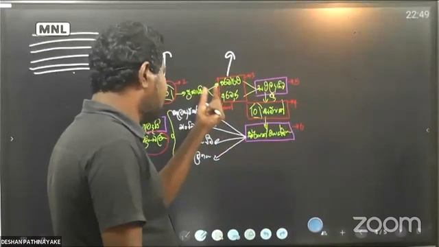 2022 A/L MANAGEMENT Theory මුල සිට ව්යාපාර කළමනාකරණය Day 1 смотреть онлайн