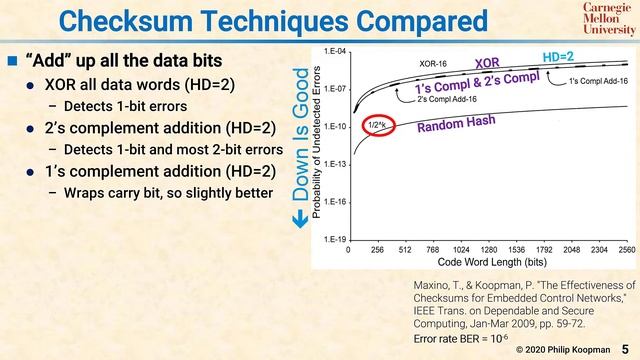 L35 05 Checksum Techniques Compared