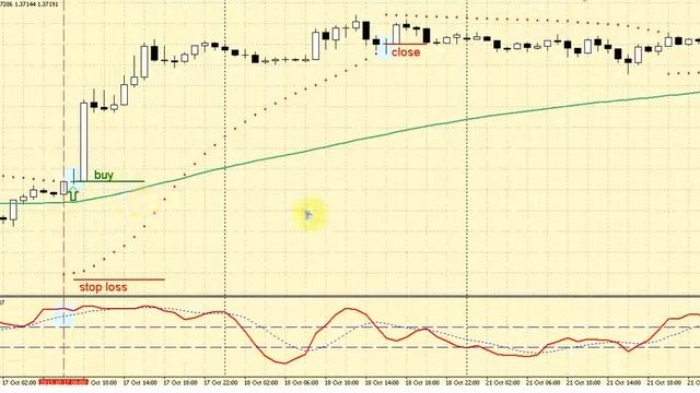 Стратегия форекс Parabolic SAR + Stochastic