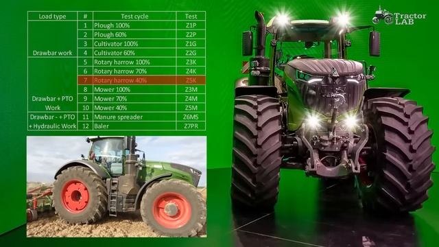 New Fendt 1050 Vario World Record Of Fuel Consumption In The DLG PowerMix Test | TractorLab
