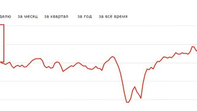 график Курс рубля к тенге  RUR KZT Россия Казахстан