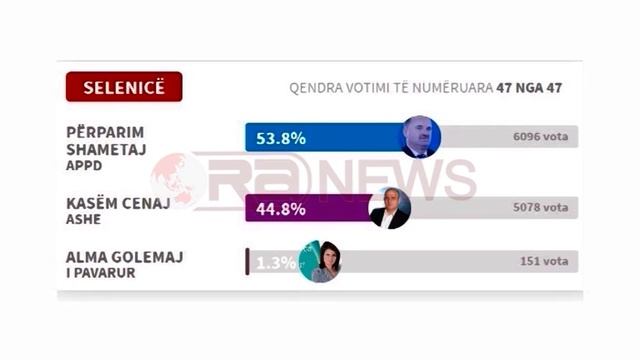 Përfundon numërimi në 32 bashki, rivalët i marrin bastione njeri-tjetrit- Ora News- Lajmi i fundit- смотреть онлайн